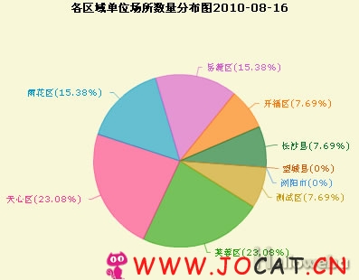 Open Flash Chart + PHP + Mysql生成动态图表