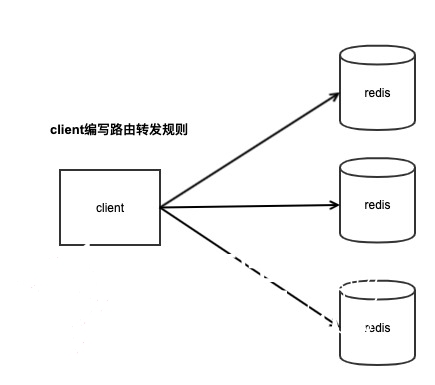 Redis集群化方案对比：Codis、Twemproxy、Redis Cluster