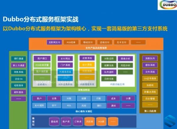 Dubbo项目基础篇 Dubbo分布式系统架构视频教程-ZooKeeper-第三方支付项目精华课程